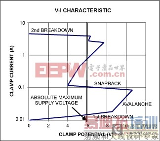 利用HFTA-16.0建立双极型集成电路的ESD保护