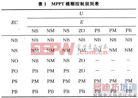 ������һ�����ģ�����ƵĹ�����MPPT�����