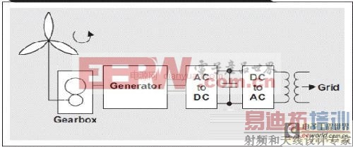 针对IGBT和MOSFET可再生能源应用的驱动器设计