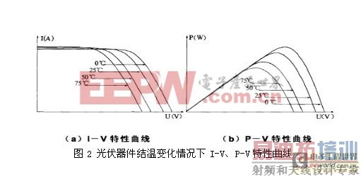 一款基于MPPT技术来实现高效太阳能的充电方案
