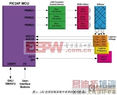 һ������С��MCU��ʵ��LED������ɫ�ʿ���