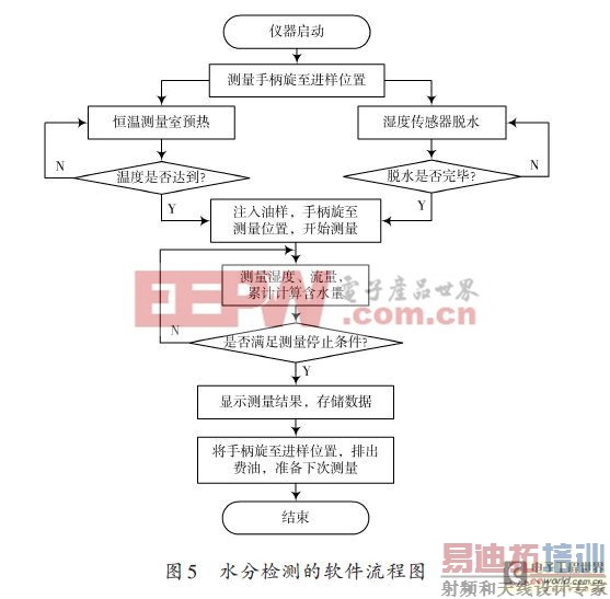 基于变压器油中微量水分检测装置的设计
