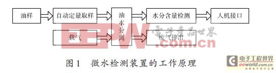 基于变压器油中微量水分检测装置的设计