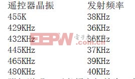 ���ڶ๦��ʵ��ң�ز�������Ʒ���