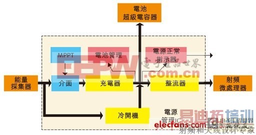 �����ɼ�ϵͳ�ĵ�Դ����ѡ�����