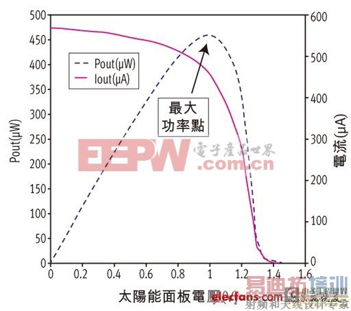 �����ɼ�ϵͳ�ĵ�Դ����ѡ�����