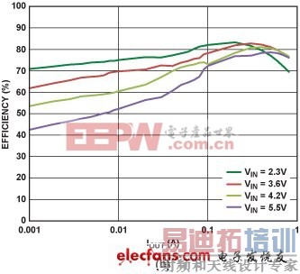 在系统中成功运用DC/DC降压调节器的技巧