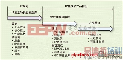 工程师设计手册:集成“硬”IP模块的几点建议