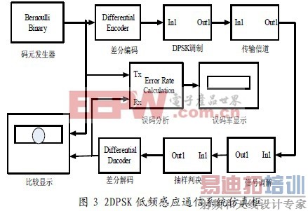 ����2DPSK��Ƶ��Ӧͨ��ϵͳ��ɿ�