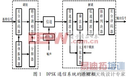 DPSK ͨ��ϵͳ��ԭ����