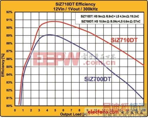 ���µ�MOSFET��װ���򻯵�Դ�����