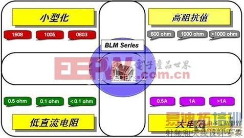 铁氧体磁珠在小型便携电子设备中的智能应用