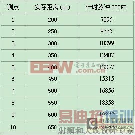 基于磁流变液阻尼器运行状态敏感电流源设计