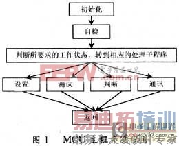 MCU��CPLD�໥���� ��ѹ��ϵͳ�����к��ж�