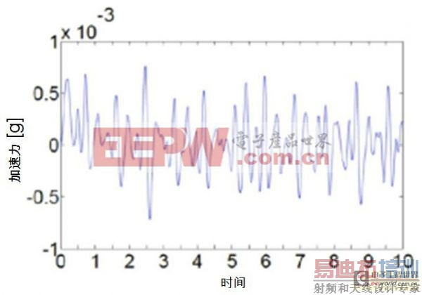 MEMS加速传感器和陀螺仪设计瞄准医疗领域的应用