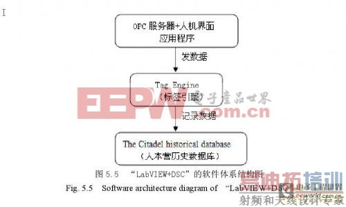 LabVIEW�����ػ���������ϵͳB/Sģʽ�������