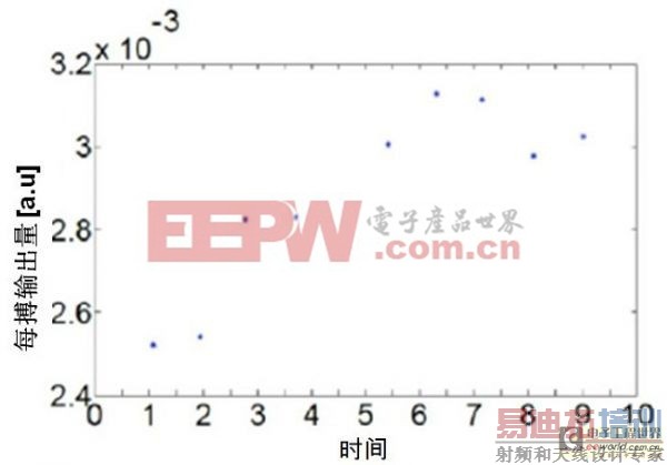MEMS加速传感器和陀螺仪设计瞄准医疗领域的应用