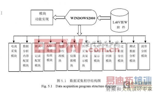 LabVIEW�����ػ���������ϵͳB/Sģʽ�������