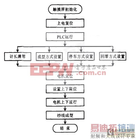PLC����ϵͳ���� �������ڹ����Զ���ϵͳ�е�Ӧ��