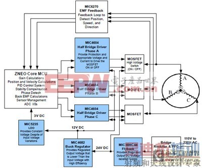 ����BLDC�������ϵͳ��ʵ��Ӧ�ü����̽��