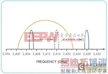工业无线技术的五个准则受用整个领域