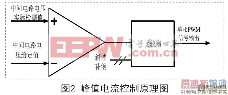 ����PWM������ֱ�ӵ������Ʋ��Ե��о�