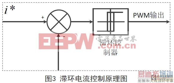 ����PWM������ֱ�ӵ������Ʋ��Ե��о�