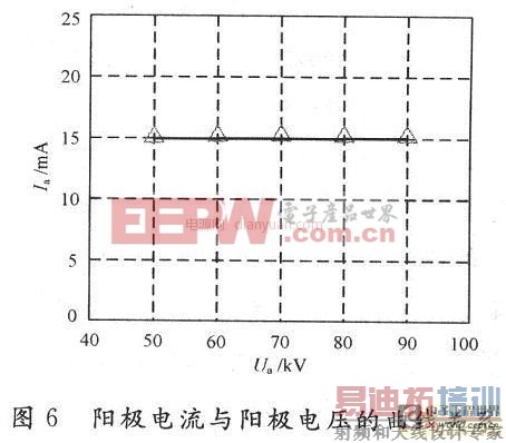 基于高频逆变技术用于X光机研究设计与解决方案