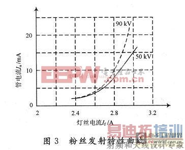 基于高频逆变技术用于X光机研究设计与解决方案