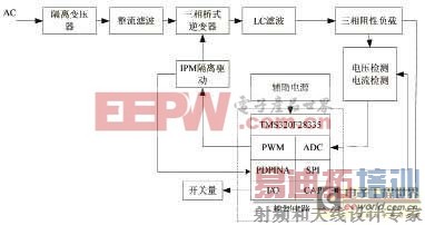 �������Ʊ������ܵ�DSP����SPWM����Դ���