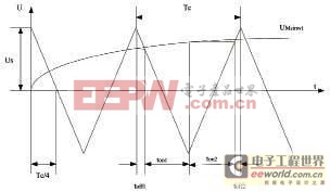 �������Ʊ������ܵ�DSP����SPWM����Դ���