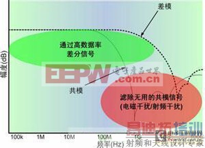 ��ģ����EMC����������Ҫ��