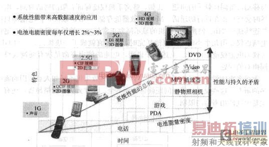 关于个人便携式设备电源管理设备的发展趋势分析