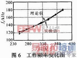 ǳ������ѹ���������LLCг��任�������ʵ��