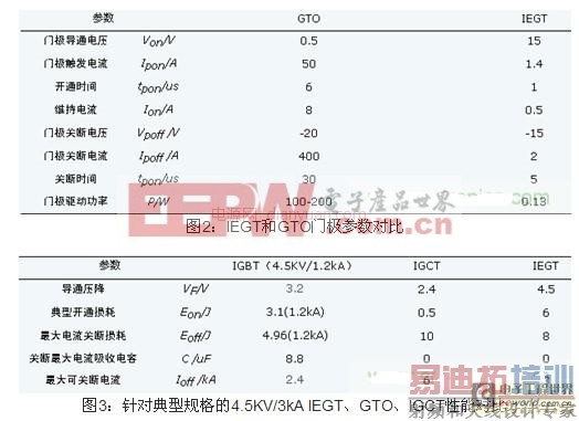 IGBT��IGCT��IEGT������ֱ����������Ӧ�öԱ�