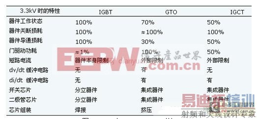 IGBT��IGCT��IEGT������ֱ����������Ӧ�öԱ�