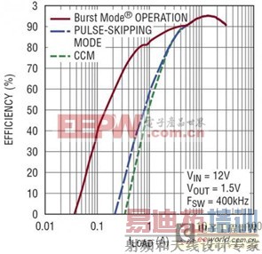 采用LTC3866提高电流式开关电源效率的方法