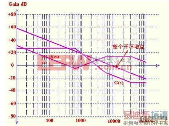 反激电源设计之设计控制环路实例