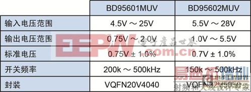 最新FPGA所需的电源IC为电子多样化提供空间