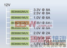 最新FPGA所需的电源IC为电子多样化提供空间