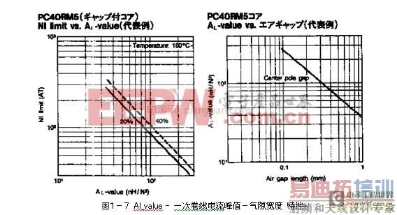 工程师分享:反激变压器电感线圈详细的设计步骤(二)