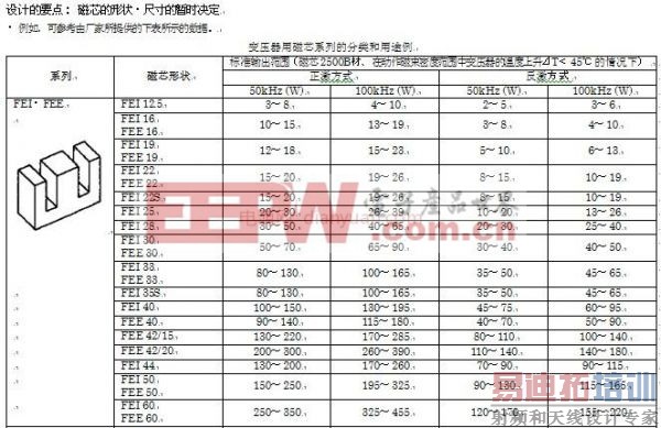 工程师分享:反激变压器电感线圈详细的设计步骤(一)