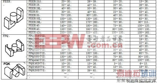 工程师分享:反激变压器电感线圈详细的设计步骤(一)