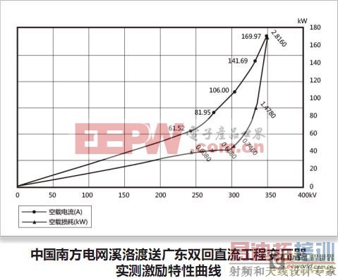 �߾��ȹ��ʷ�����Ӧ�Ե�����ѹ���Ĳ�������