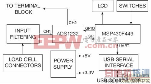 单芯片解决方案的高精度数字化电子秤你值得拥有