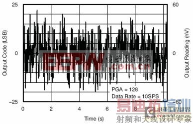 单芯片解决方案的高精度数字化电子秤你值得拥有