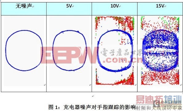 经验谈之解决电容式触摸屏应用中的噪声问题