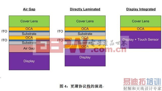 经验谈之解决电容式触摸屏应用中的噪声问题