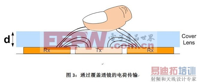 经验谈之解决电容式触摸屏应用中的噪声问题