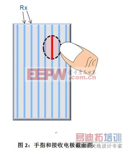 经验谈之解决电容式触摸屏应用中的噪声问题